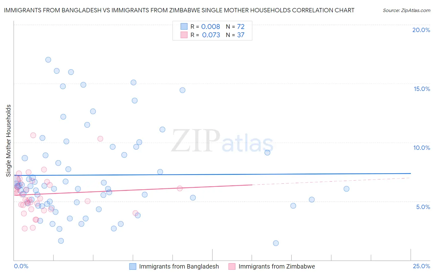 Immigrants from Bangladesh vs Immigrants from Zimbabwe Single Mother Households