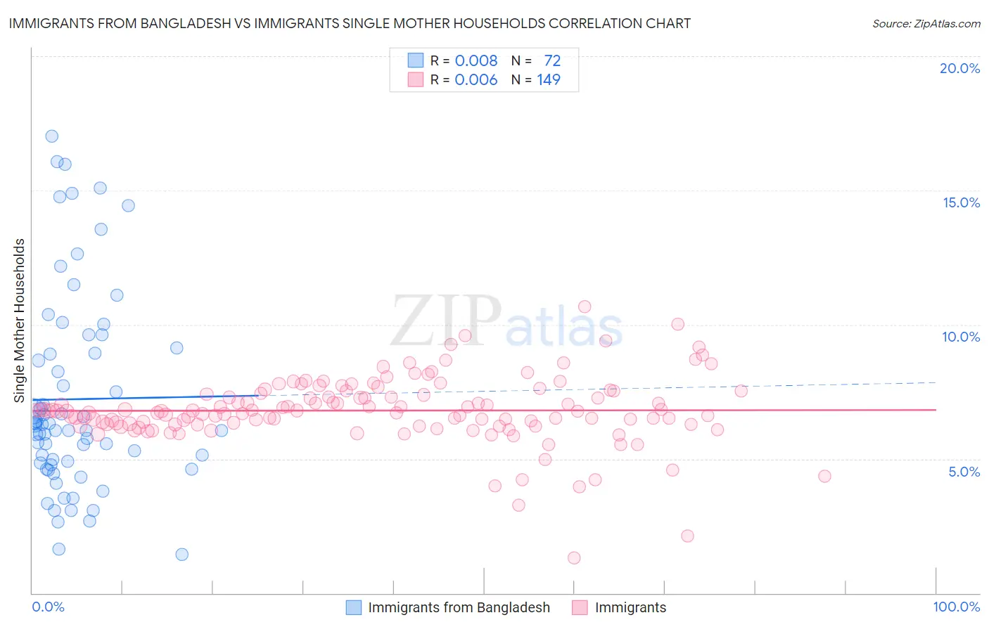 Immigrants from Bangladesh vs Immigrants Single Mother Households