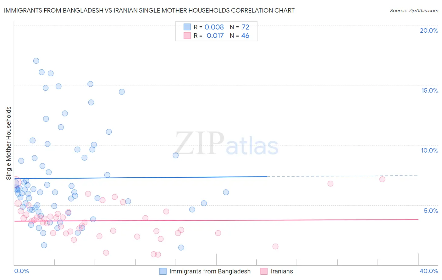 Immigrants from Bangladesh vs Iranian Single Mother Households