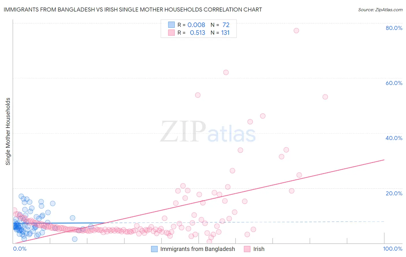 Immigrants from Bangladesh vs Irish Single Mother Households