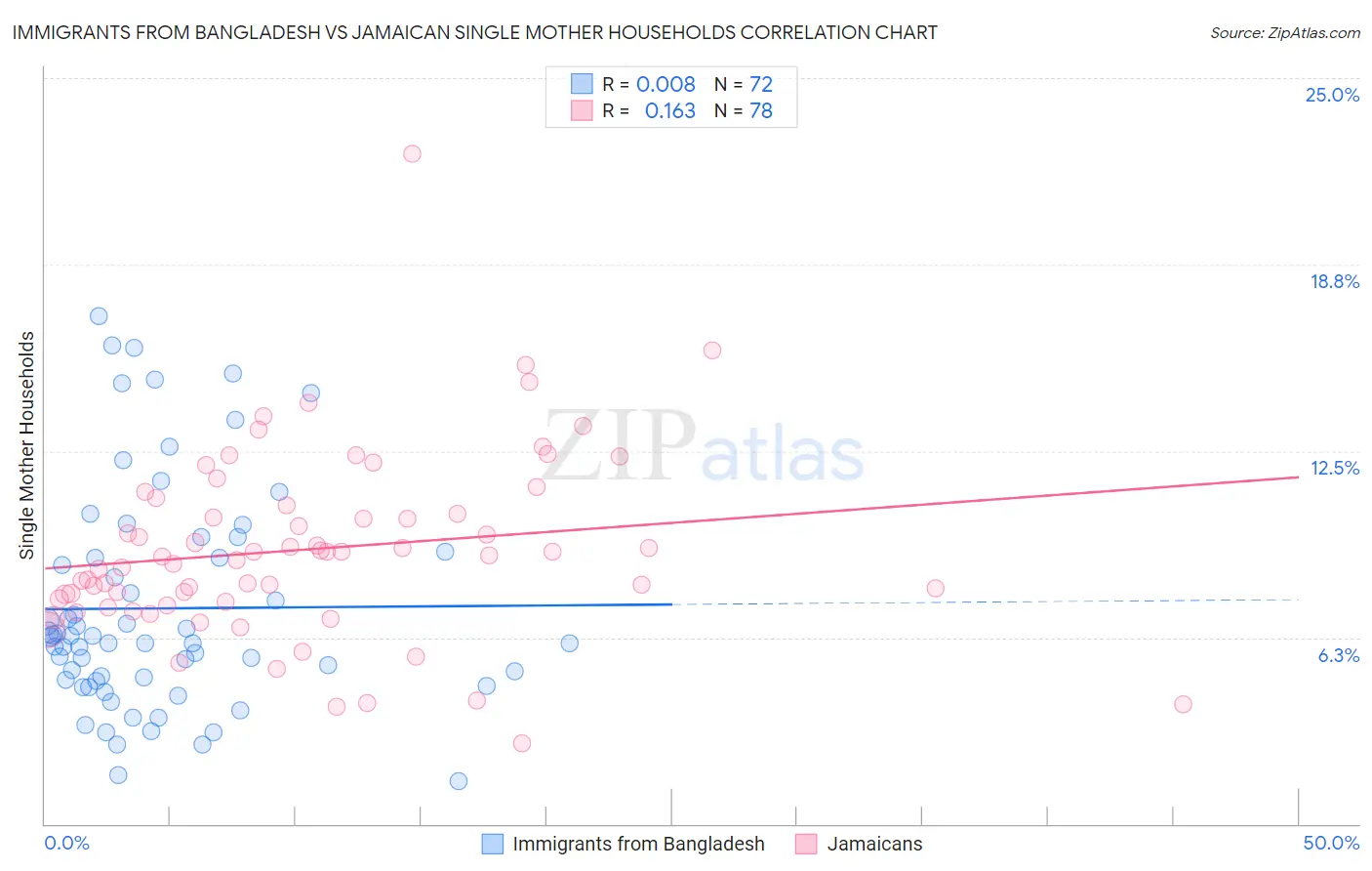 Immigrants from Bangladesh vs Jamaican Single Mother Households
