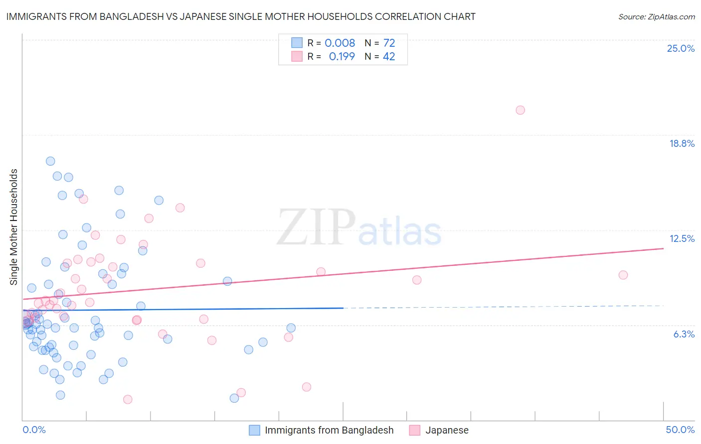 Immigrants from Bangladesh vs Japanese Single Mother Households
