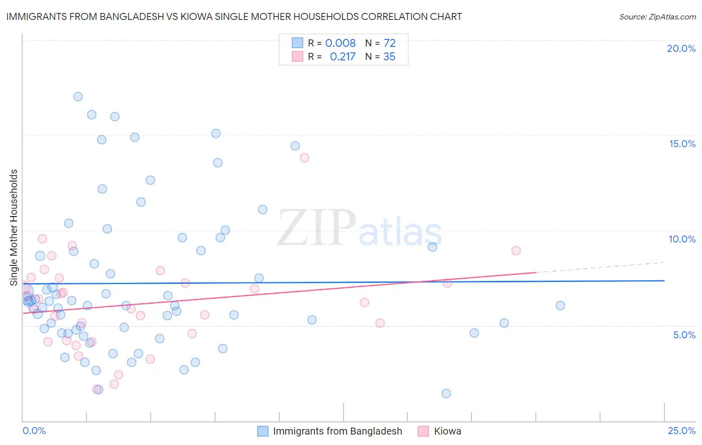 Immigrants from Bangladesh vs Kiowa Single Mother Households
