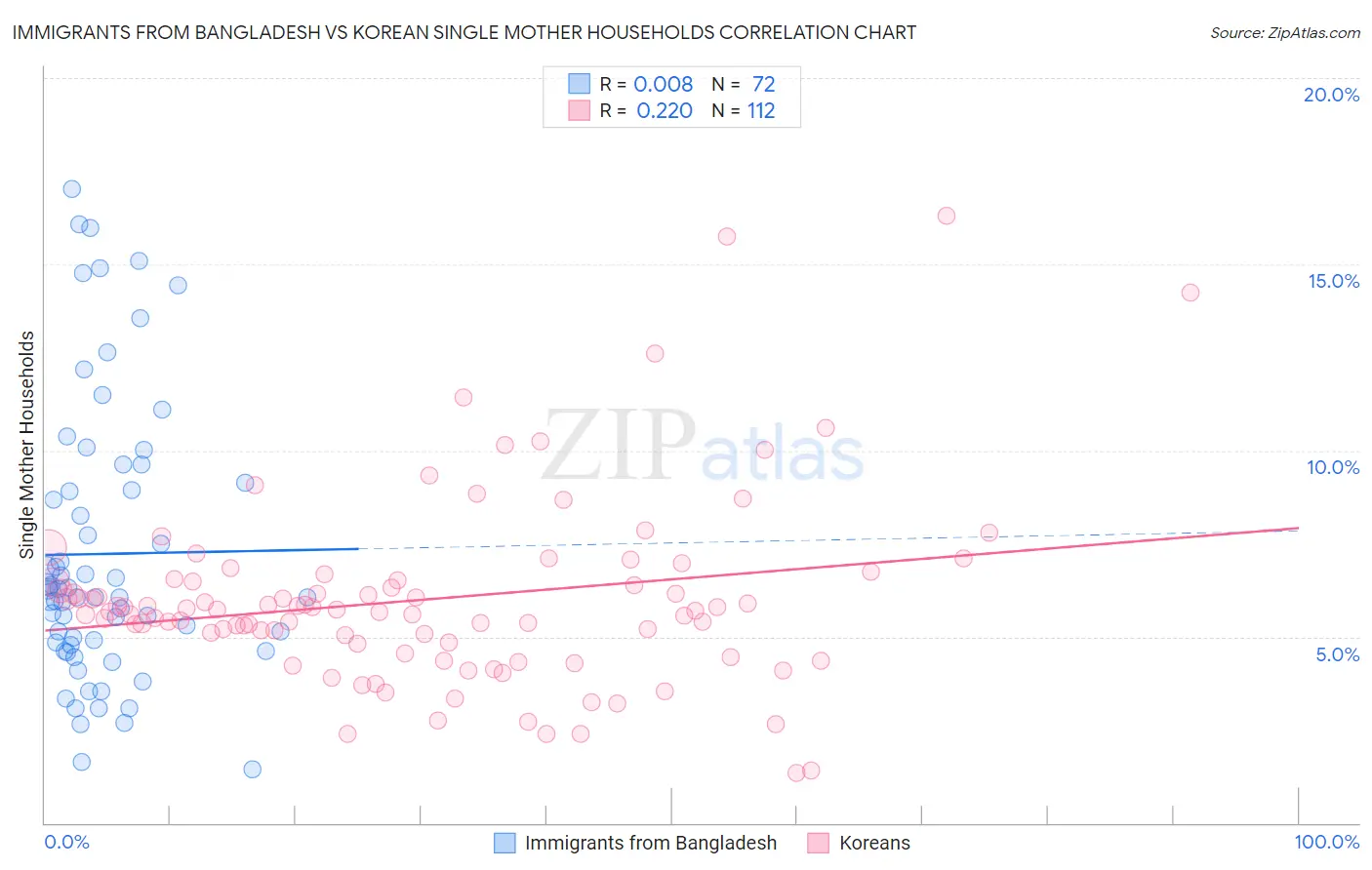 Immigrants from Bangladesh vs Korean Single Mother Households