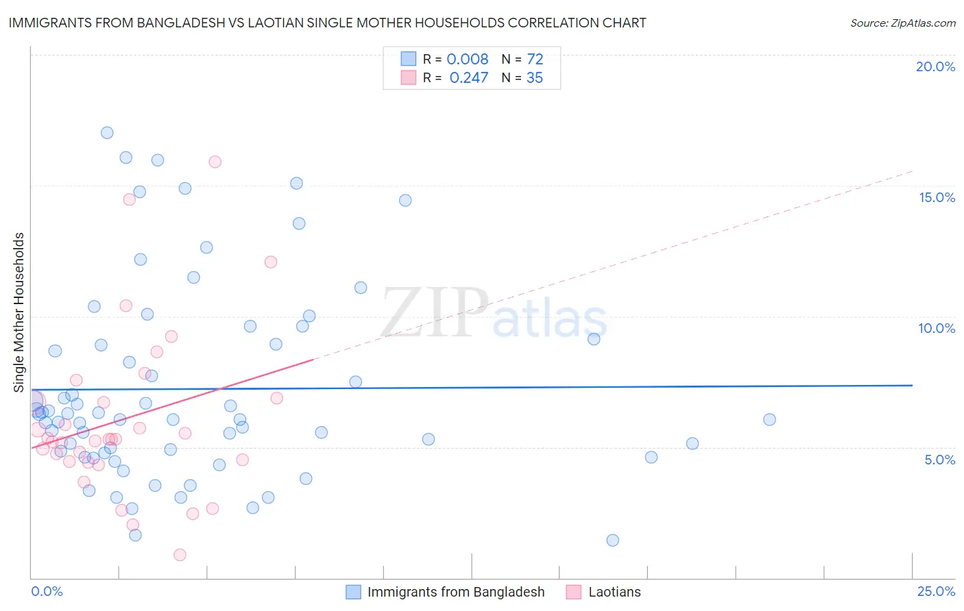 Immigrants from Bangladesh vs Laotian Single Mother Households