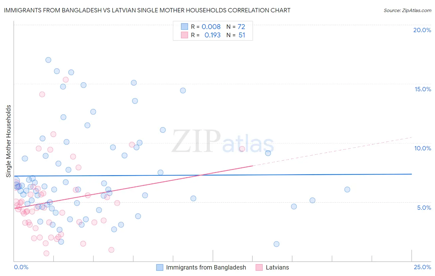 Immigrants from Bangladesh vs Latvian Single Mother Households