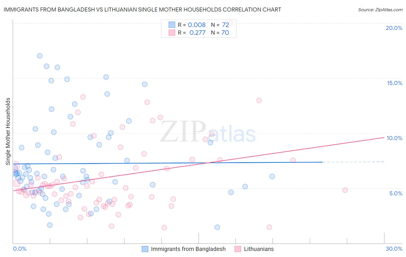 Immigrants from Bangladesh vs Lithuanian Single Mother Households