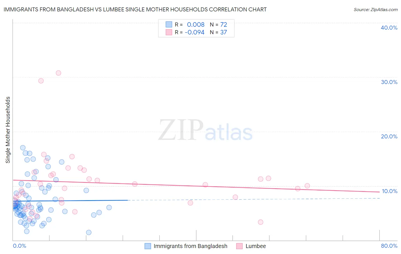Immigrants from Bangladesh vs Lumbee Single Mother Households
