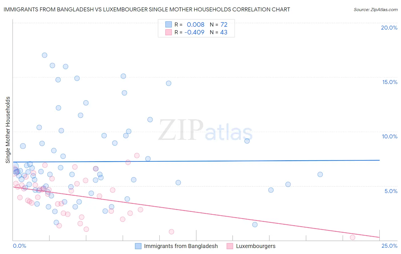 Immigrants from Bangladesh vs Luxembourger Single Mother Households