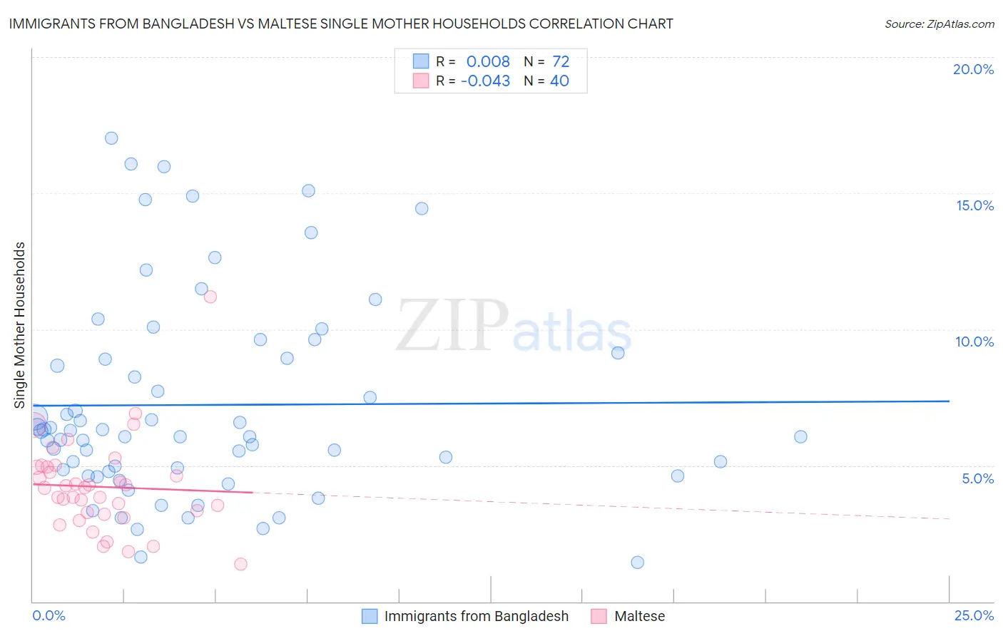 Immigrants from Bangladesh vs Maltese Single Mother Households