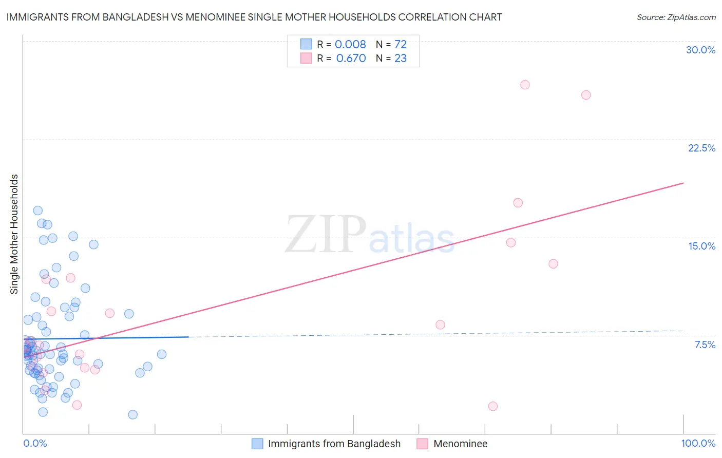 Immigrants from Bangladesh vs Menominee Single Mother Households