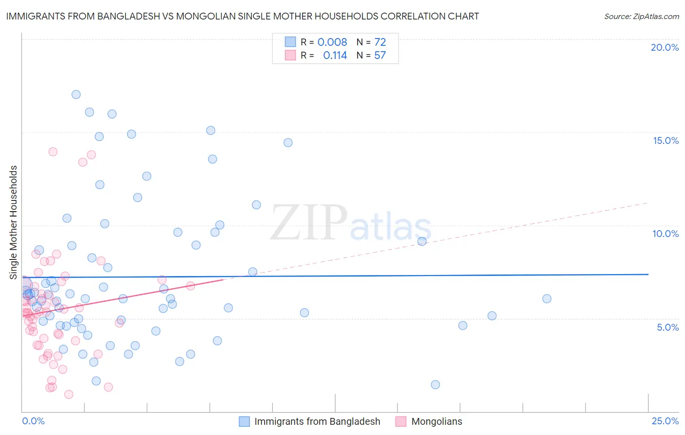 Immigrants from Bangladesh vs Mongolian Single Mother Households