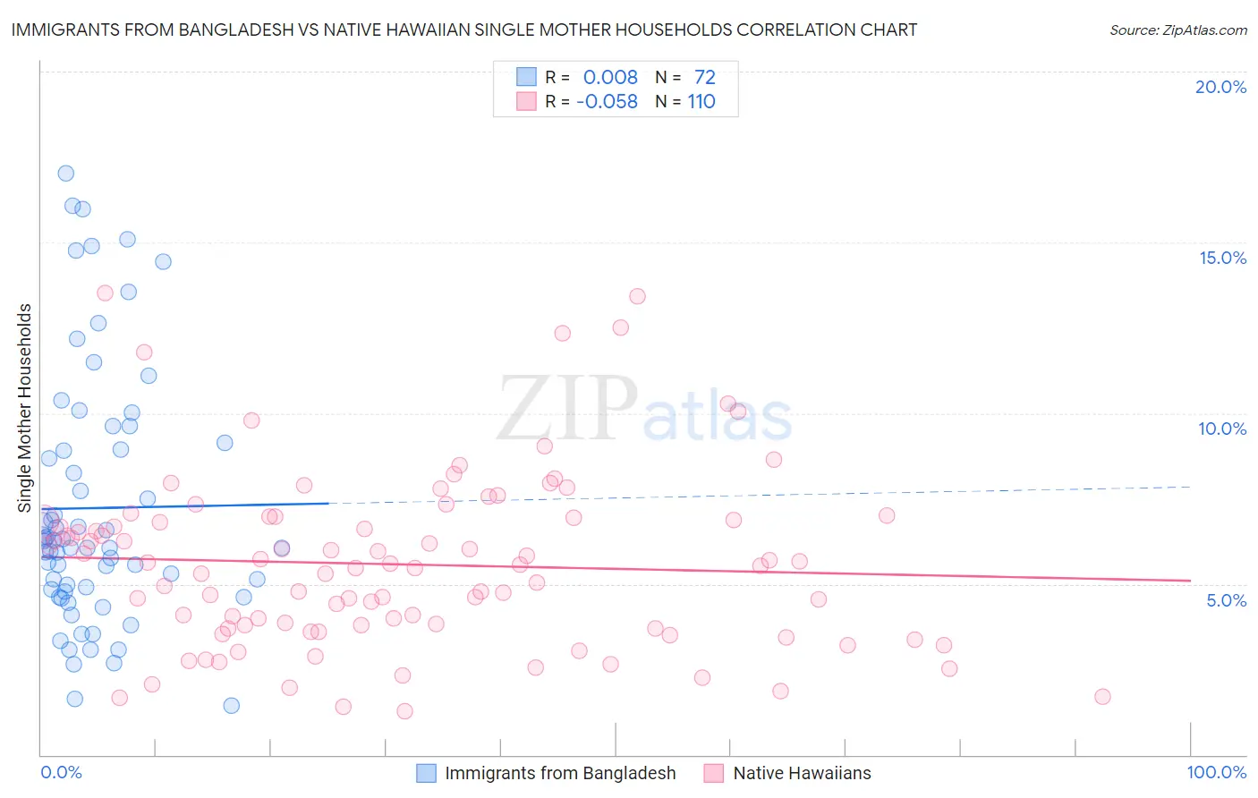 Immigrants from Bangladesh vs Native Hawaiian Single Mother Households