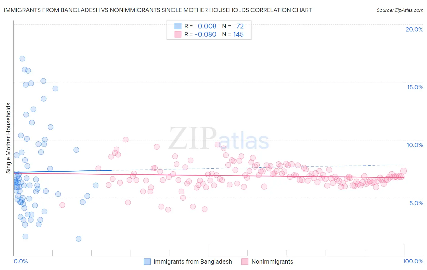 Immigrants from Bangladesh vs Nonimmigrants Single Mother Households