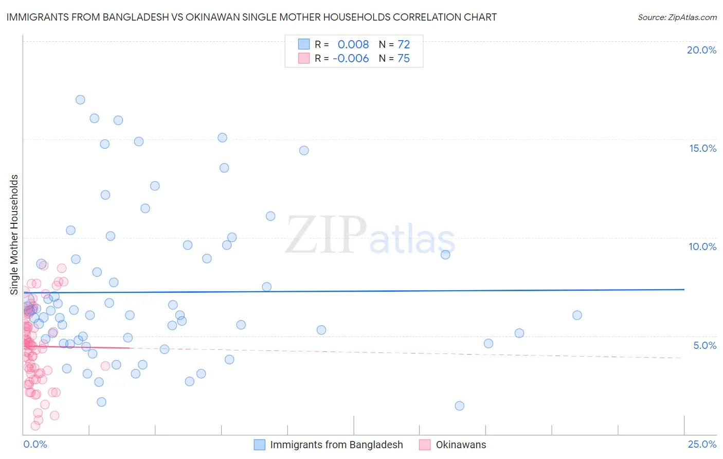 Immigrants from Bangladesh vs Okinawan Single Mother Households