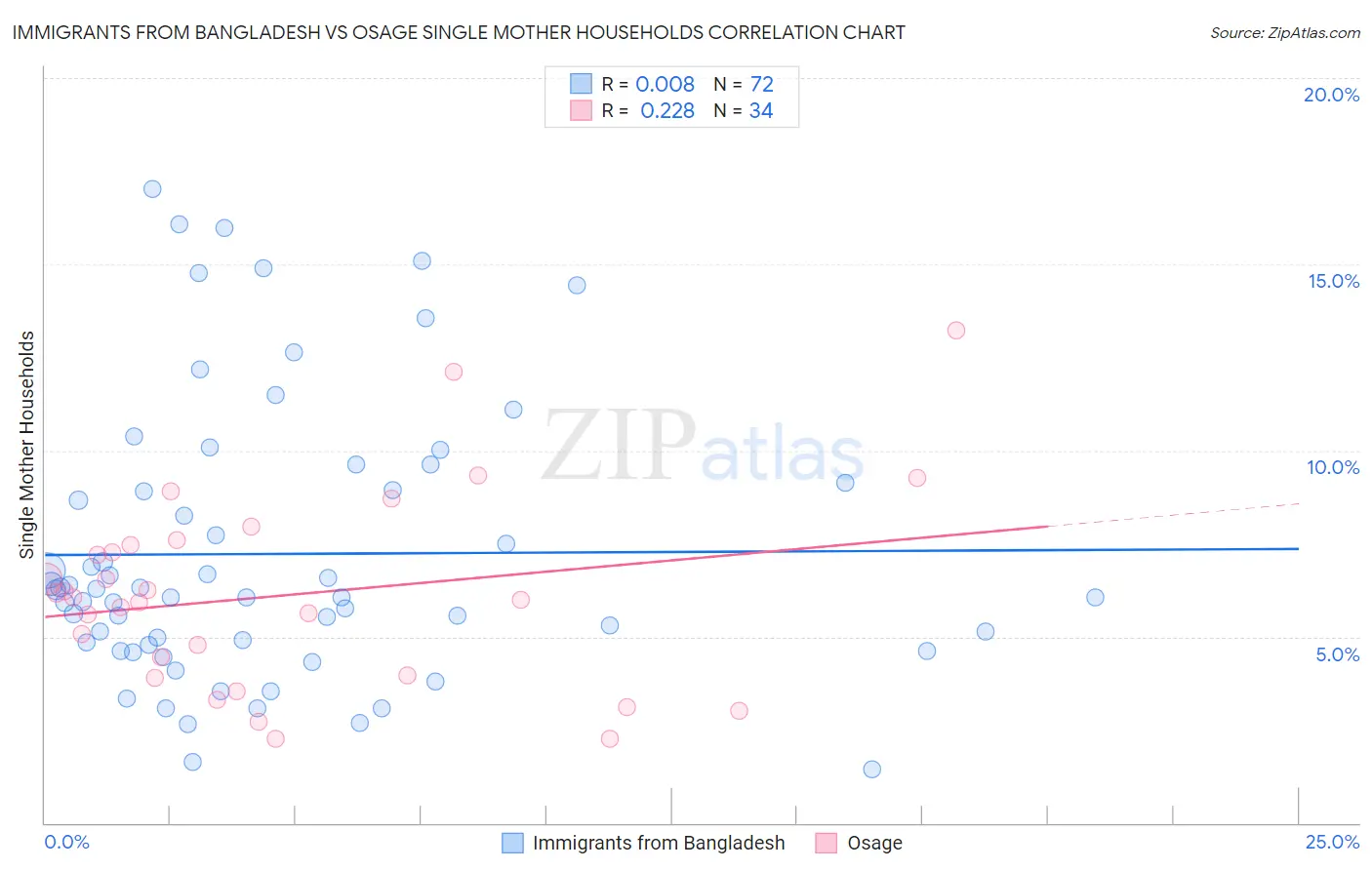 Immigrants from Bangladesh vs Osage Single Mother Households