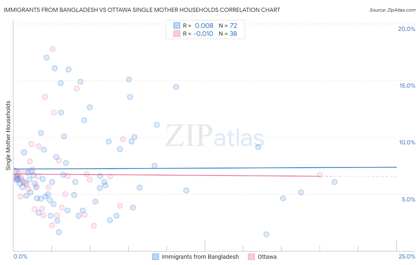 Immigrants from Bangladesh vs Ottawa Single Mother Households