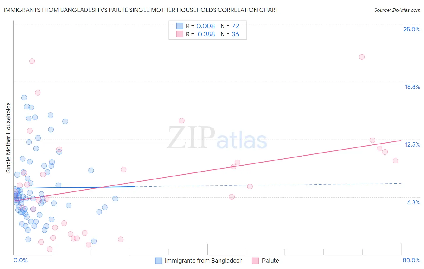 Immigrants from Bangladesh vs Paiute Single Mother Households