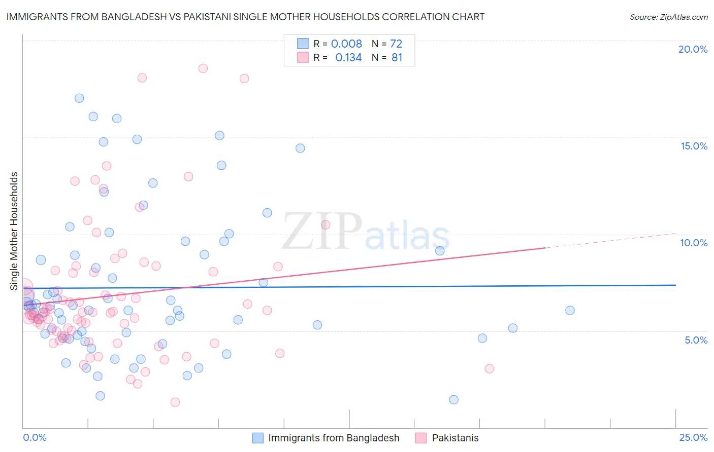 Immigrants from Bangladesh vs Pakistani Single Mother Households