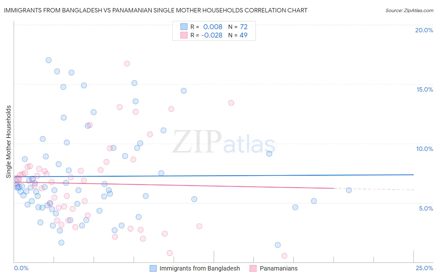 Immigrants from Bangladesh vs Panamanian Single Mother Households