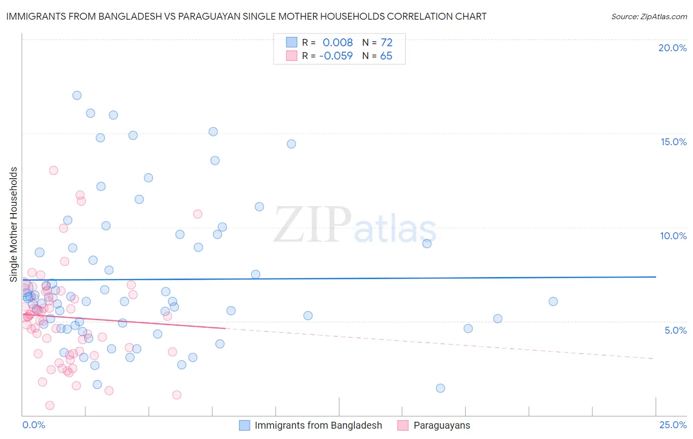 Immigrants from Bangladesh vs Paraguayan Single Mother Households