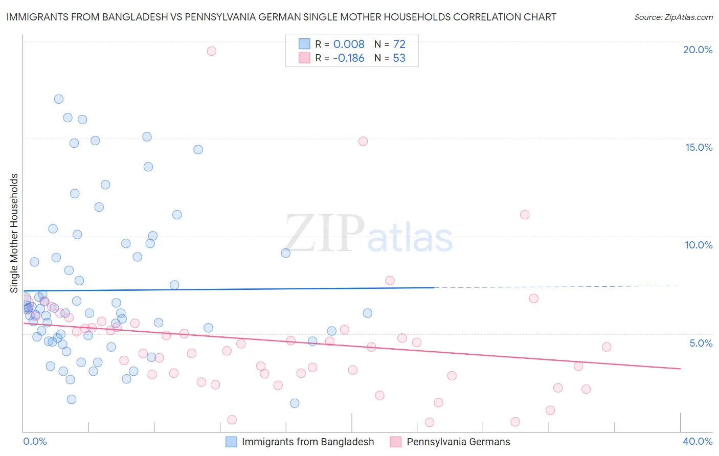 Immigrants from Bangladesh vs Pennsylvania German Single Mother Households
