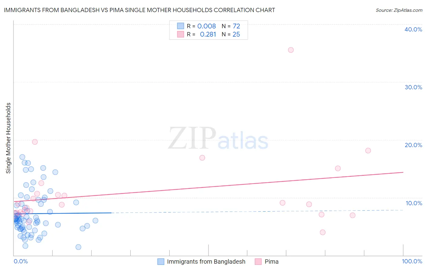 Immigrants from Bangladesh vs Pima Single Mother Households
