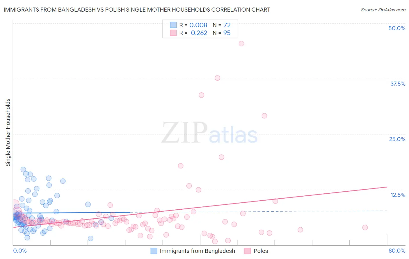 Immigrants from Bangladesh vs Polish Single Mother Households