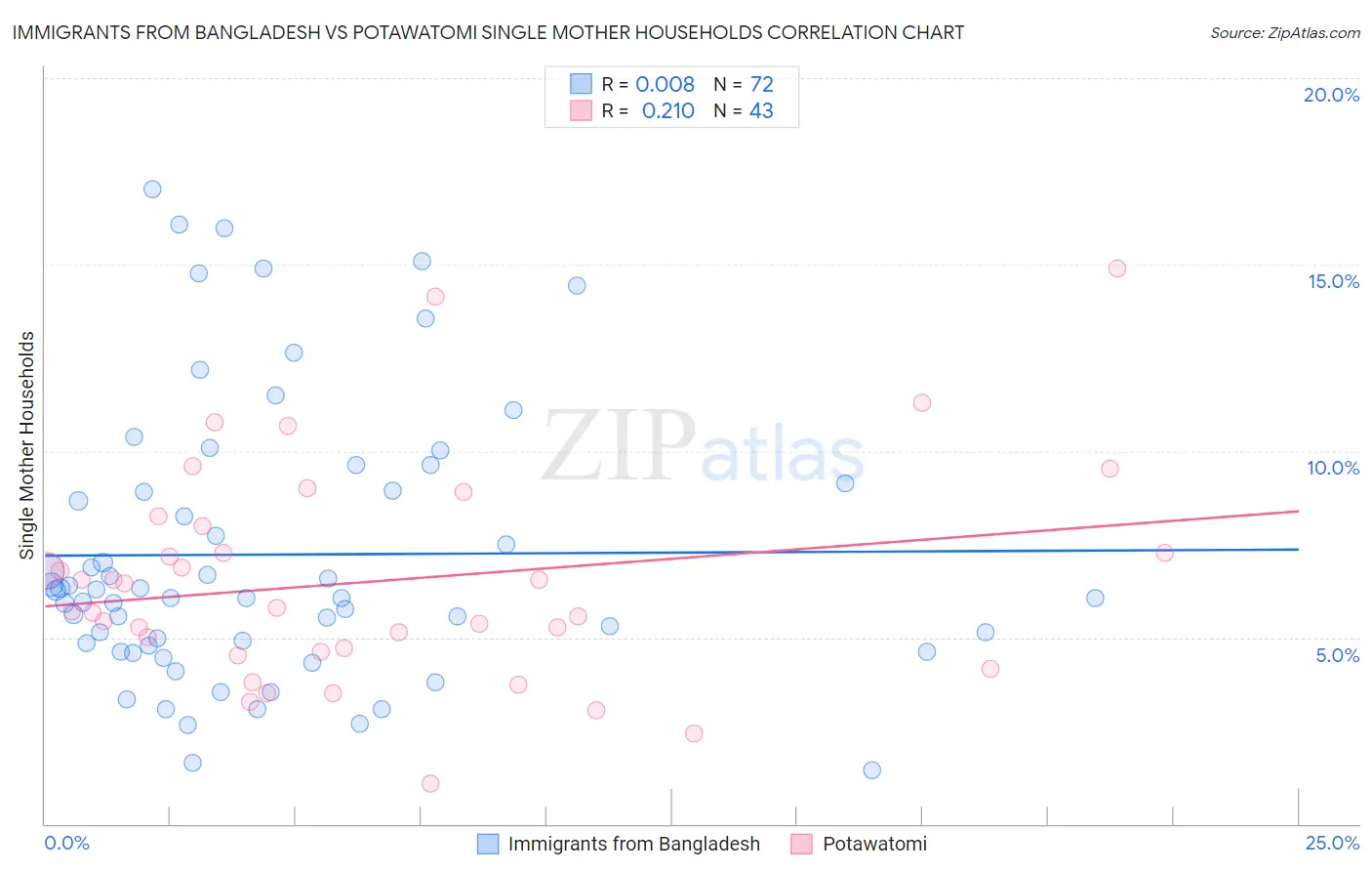 Immigrants from Bangladesh vs Potawatomi Single Mother Households