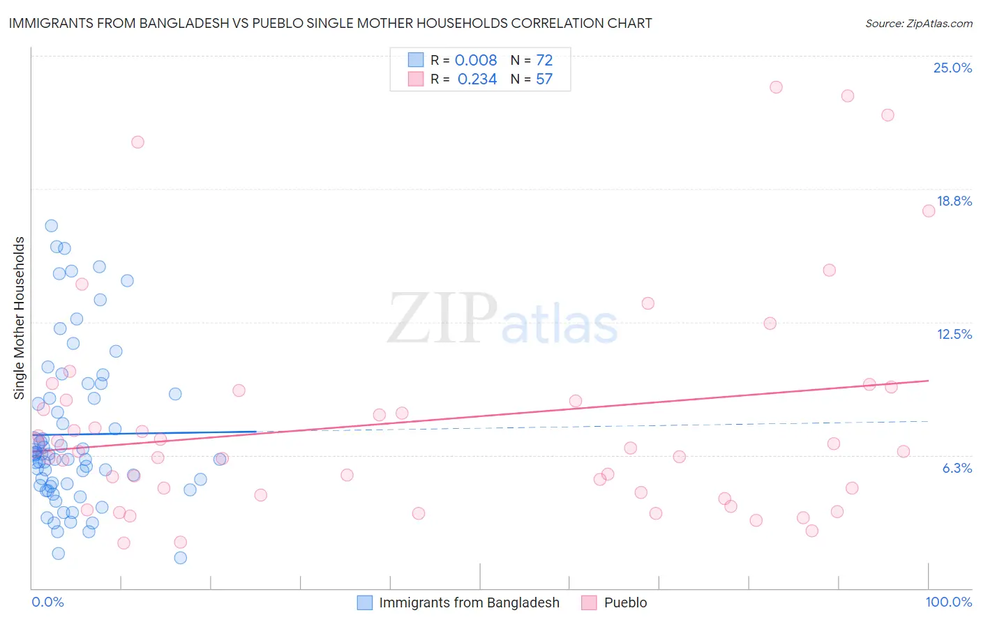 Immigrants from Bangladesh vs Pueblo Single Mother Households