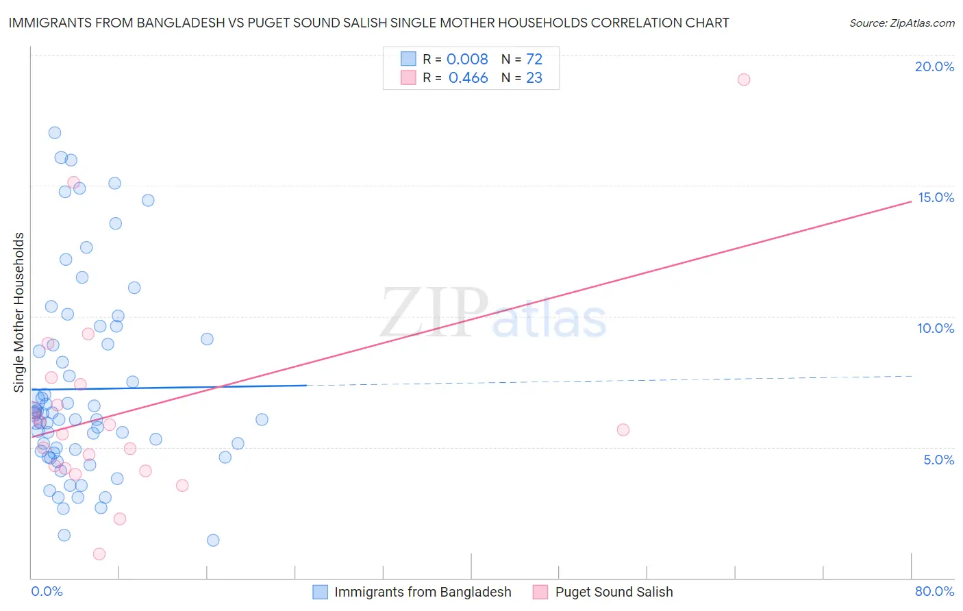 Immigrants from Bangladesh vs Puget Sound Salish Single Mother Households