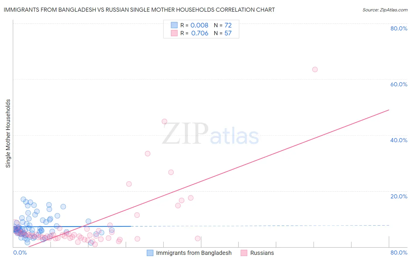 Immigrants from Bangladesh vs Russian Single Mother Households