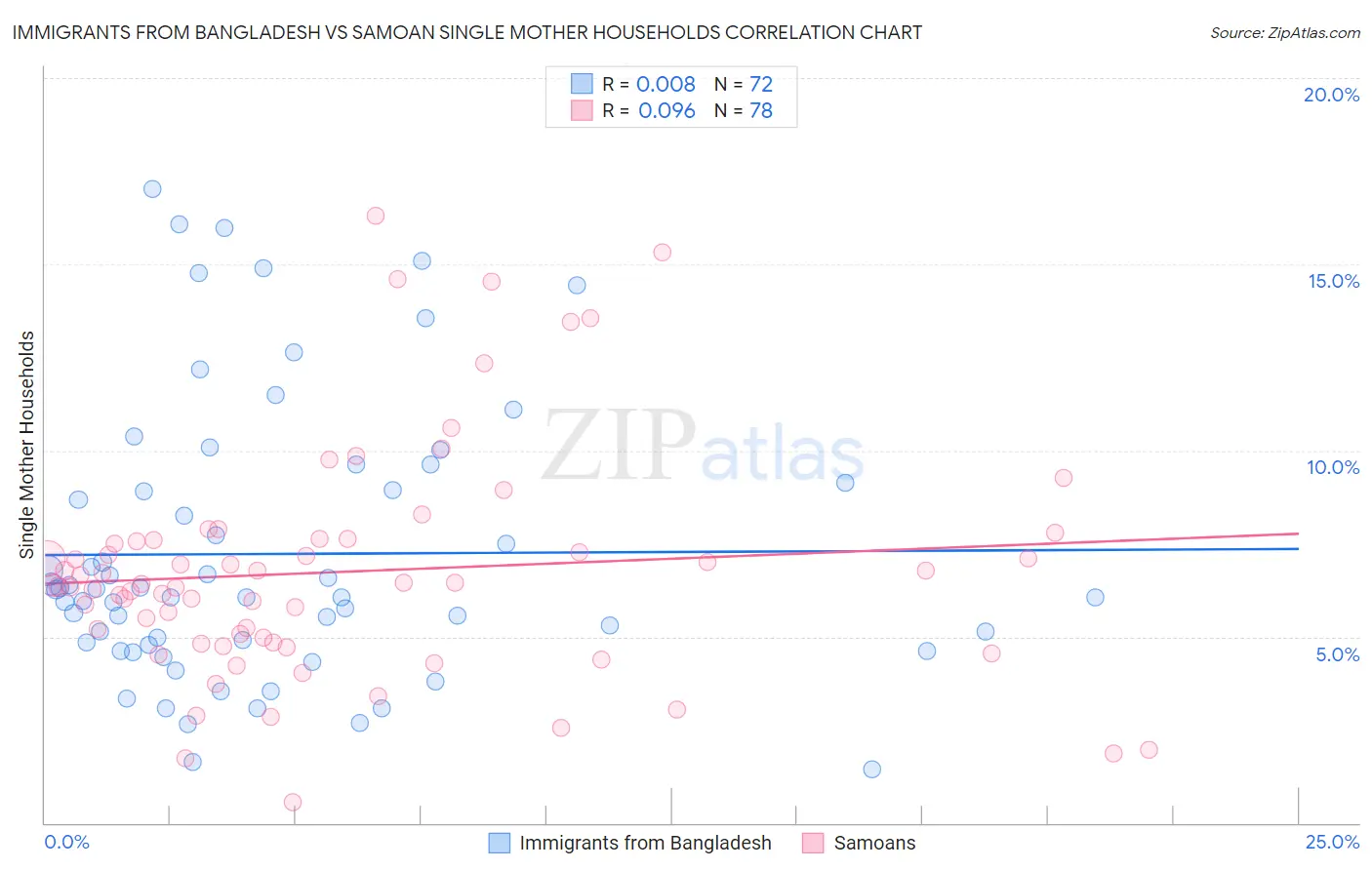 Immigrants from Bangladesh vs Samoan Single Mother Households