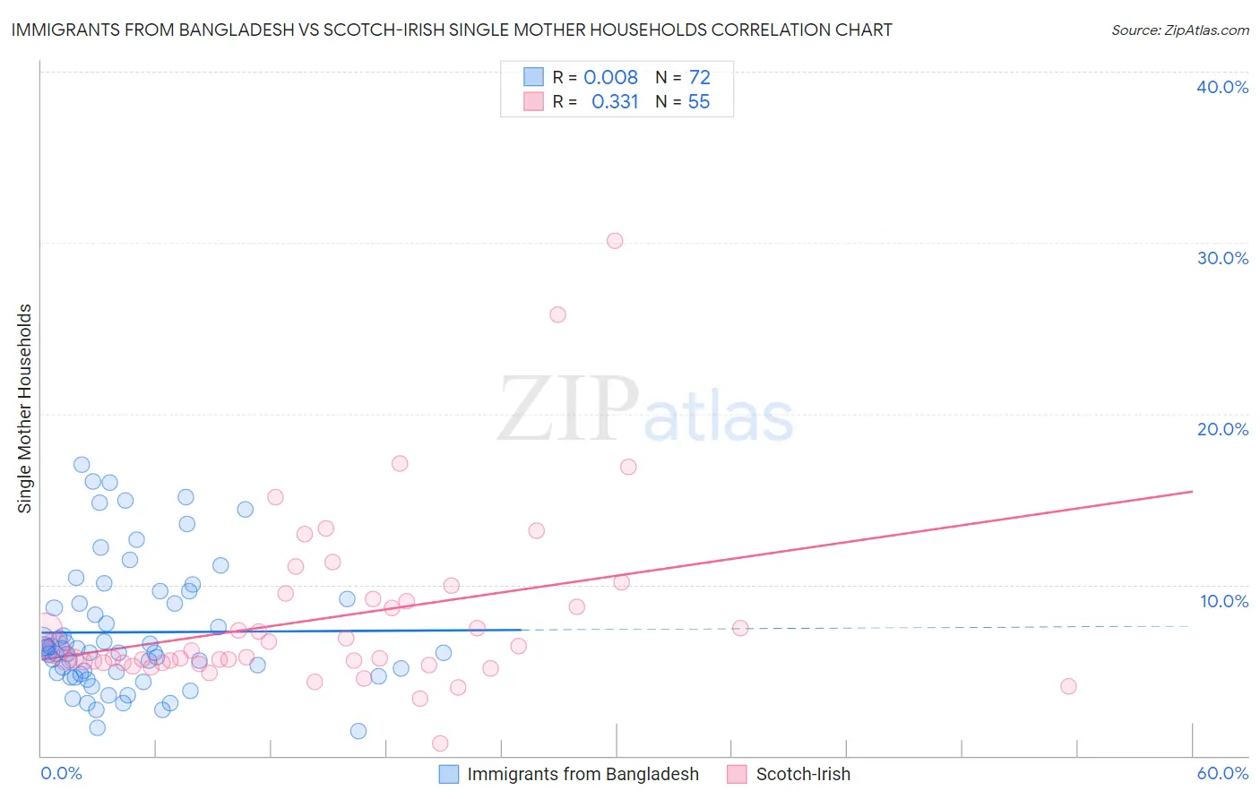 Immigrants from Bangladesh vs Scotch-Irish Single Mother Households