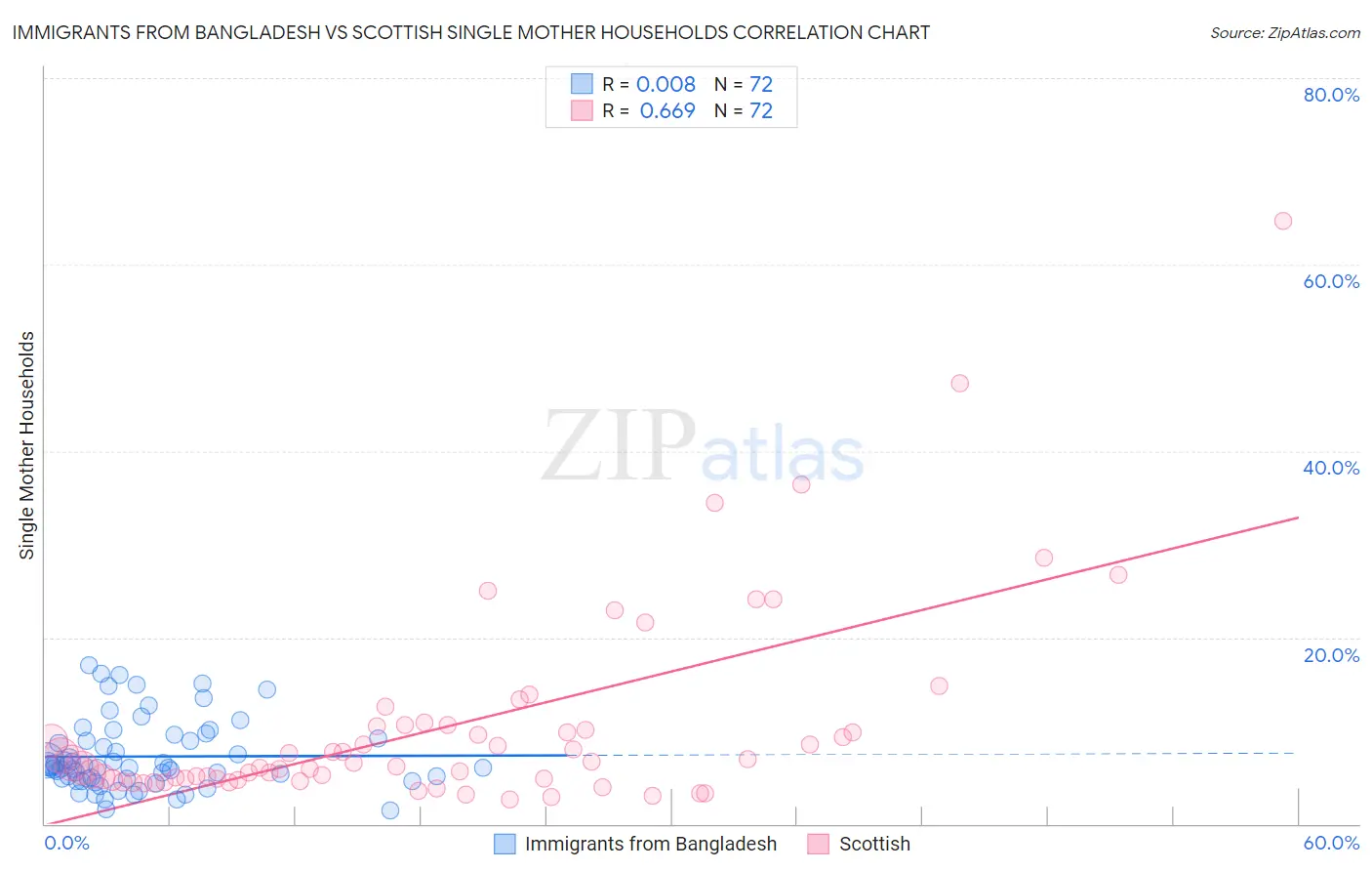 Immigrants from Bangladesh vs Scottish Single Mother Households