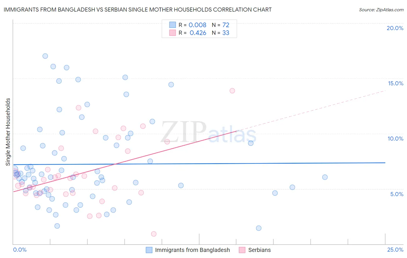 Immigrants from Bangladesh vs Serbian Single Mother Households