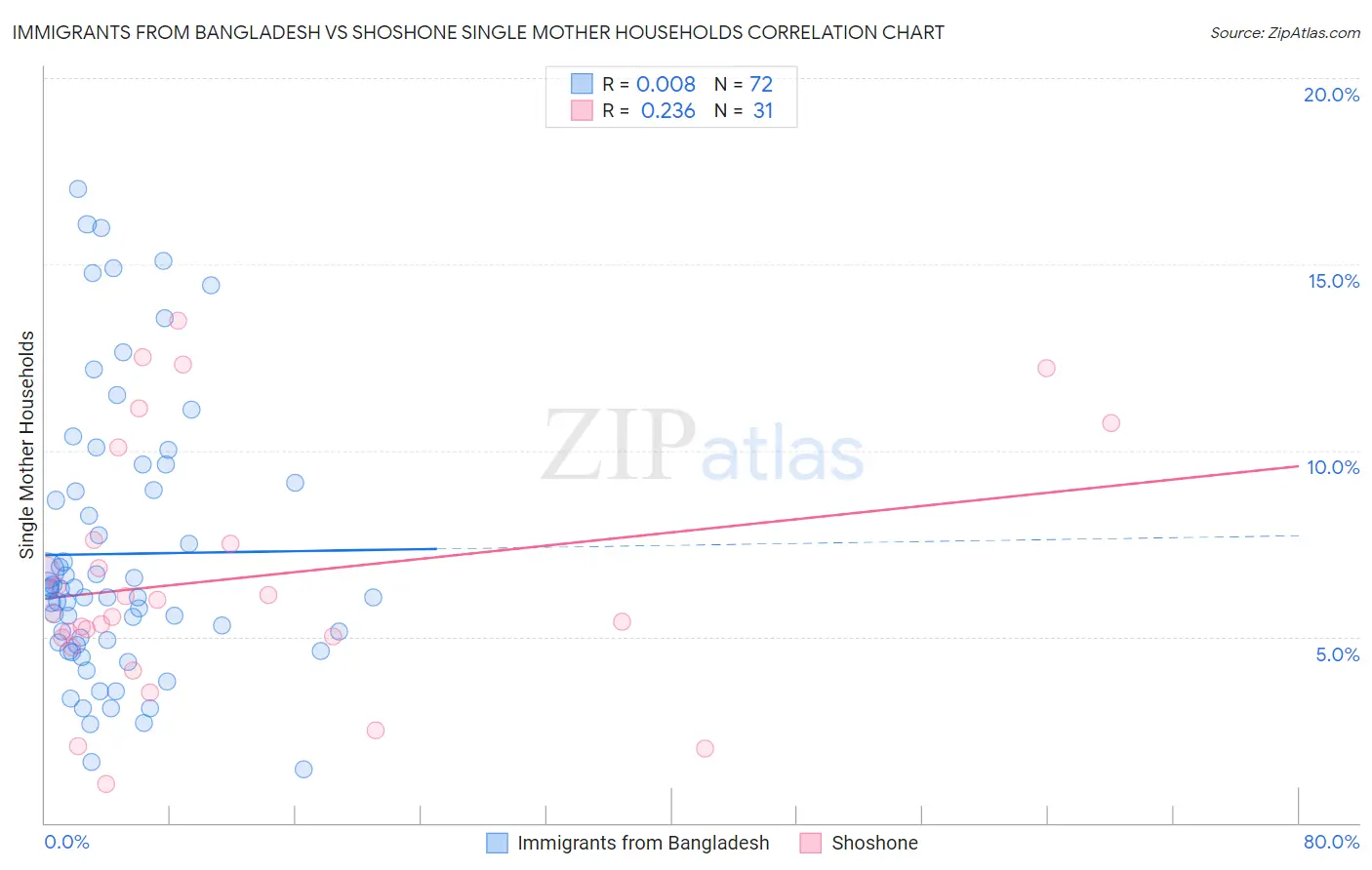Immigrants from Bangladesh vs Shoshone Single Mother Households