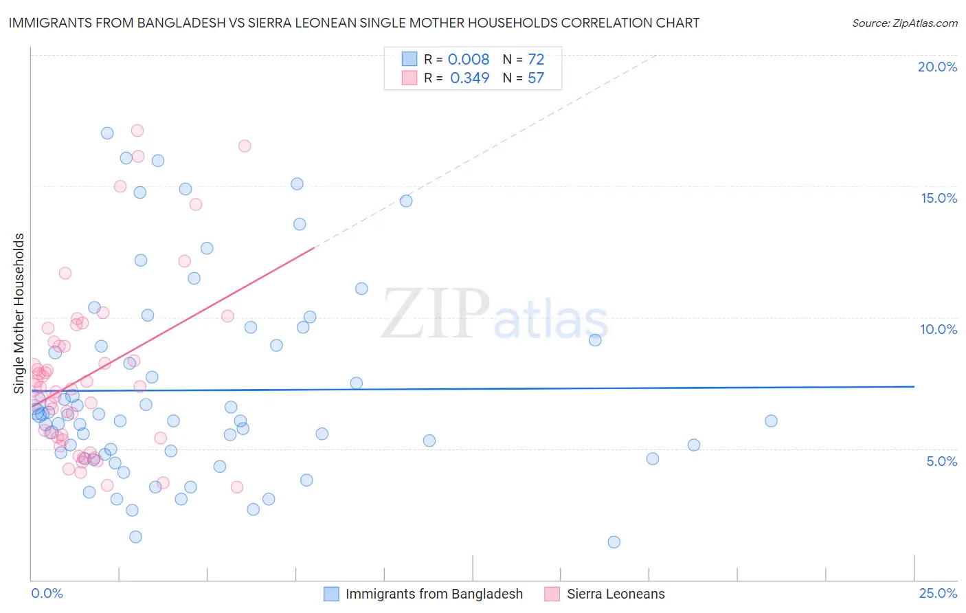 Immigrants from Bangladesh vs Sierra Leonean Single Mother Households