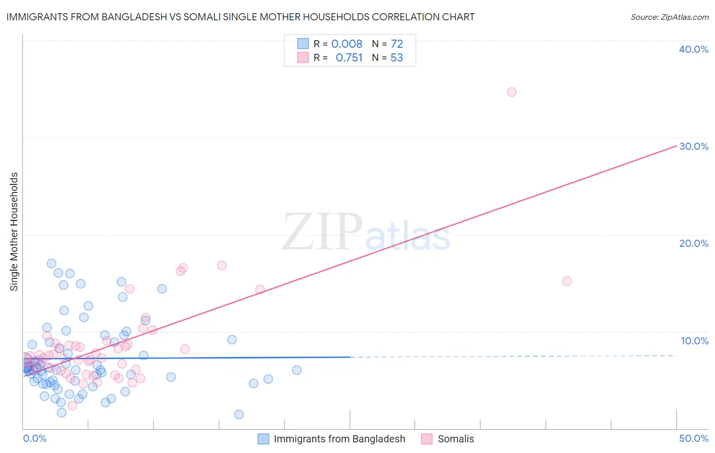 Immigrants from Bangladesh vs Somali Single Mother Households