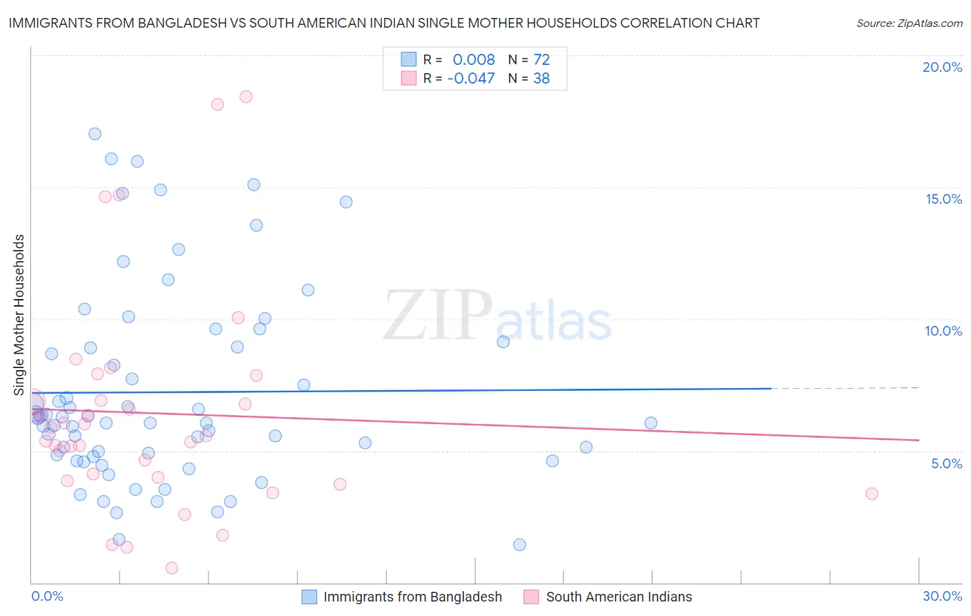 Immigrants from Bangladesh vs South American Indian Single Mother Households