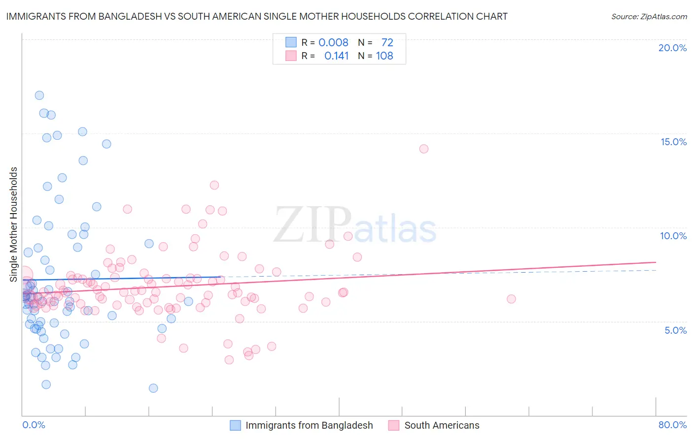 Immigrants from Bangladesh vs South American Single Mother Households