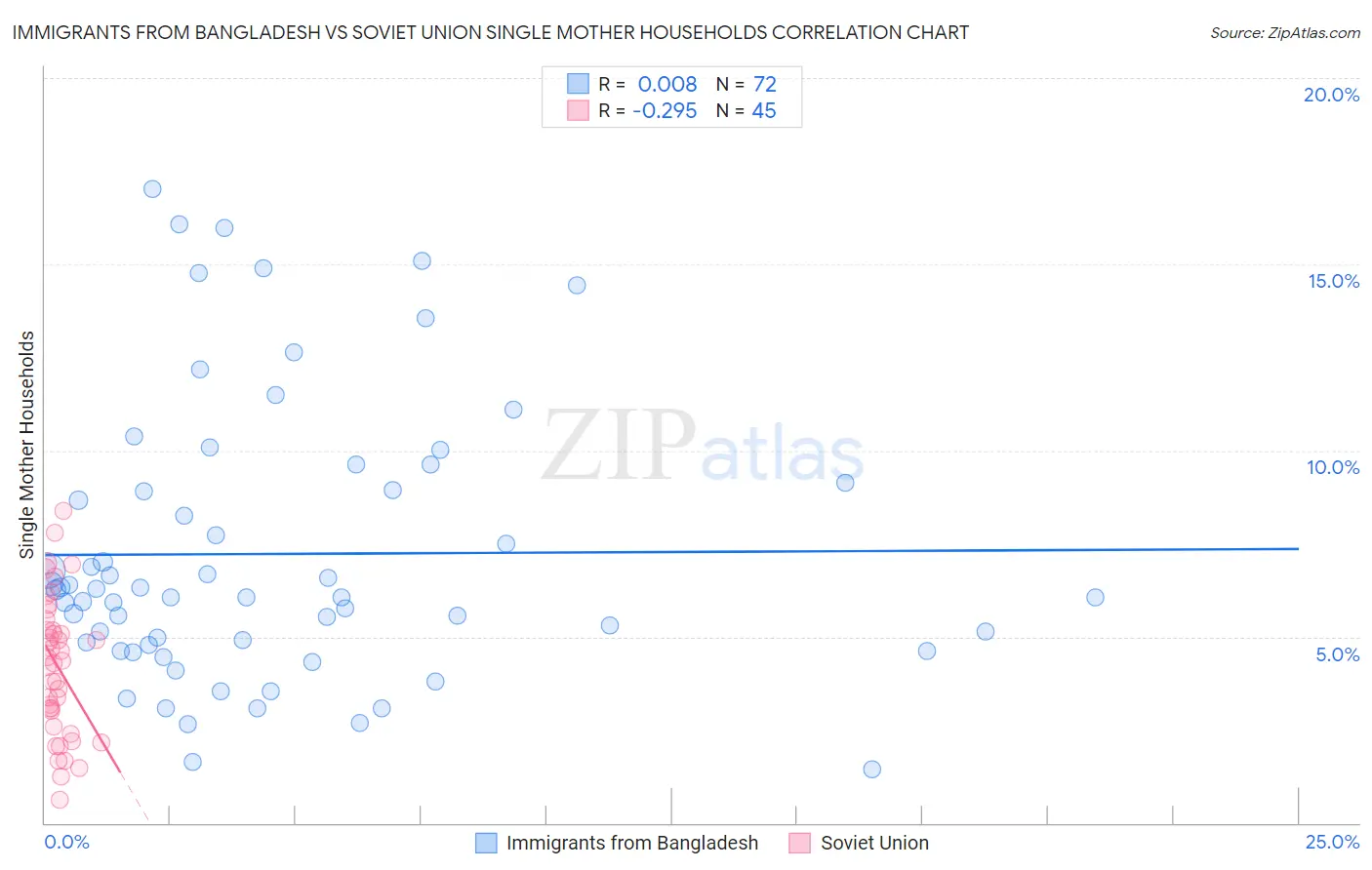 Immigrants from Bangladesh vs Soviet Union Single Mother Households