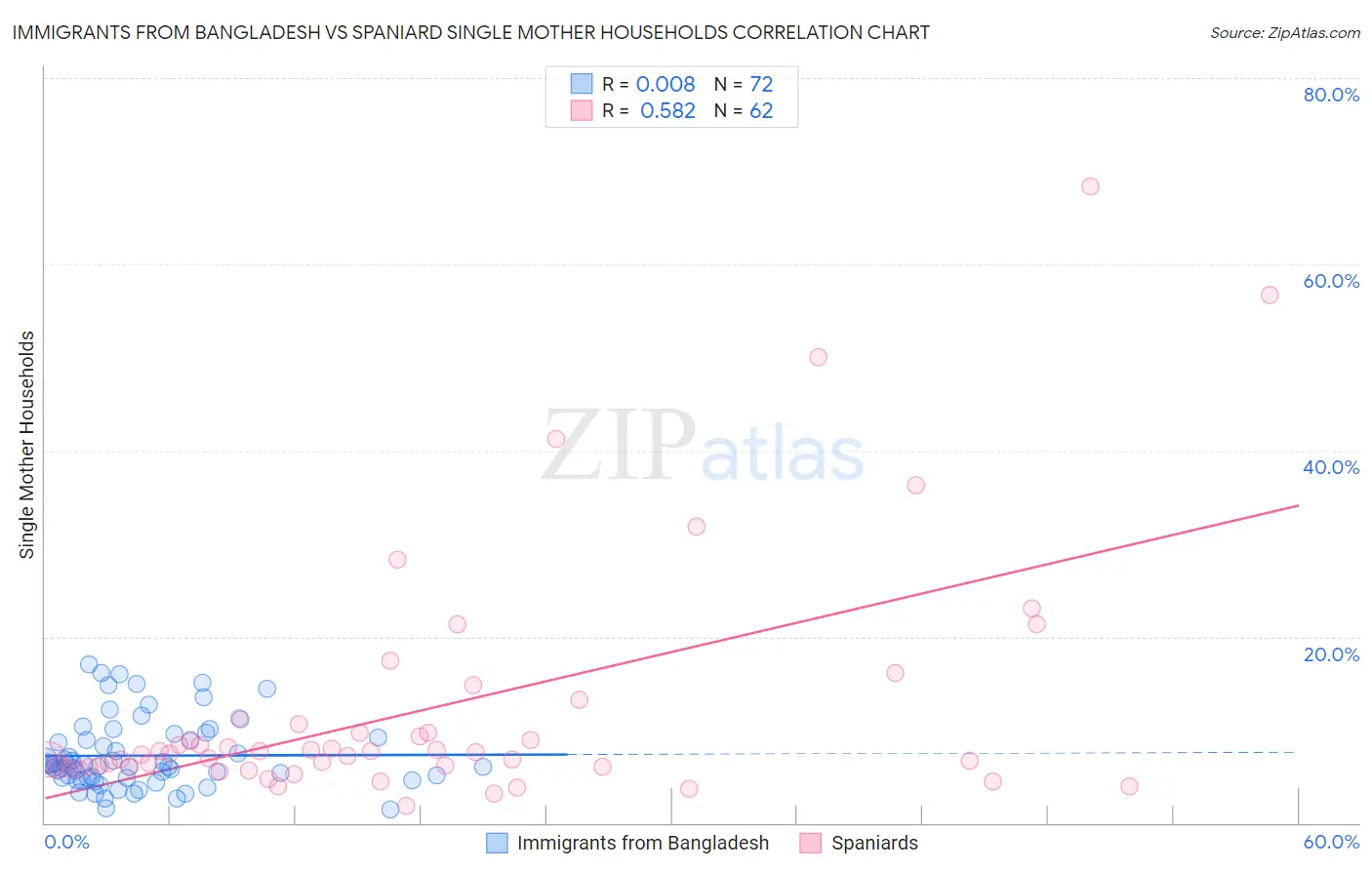 Immigrants from Bangladesh vs Spaniard Single Mother Households