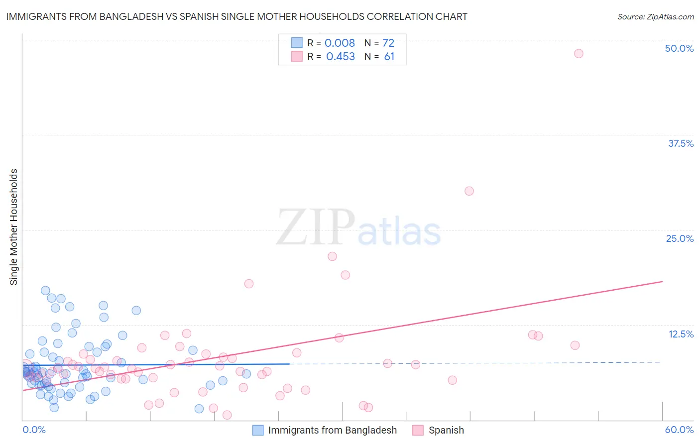 Immigrants from Bangladesh vs Spanish Single Mother Households