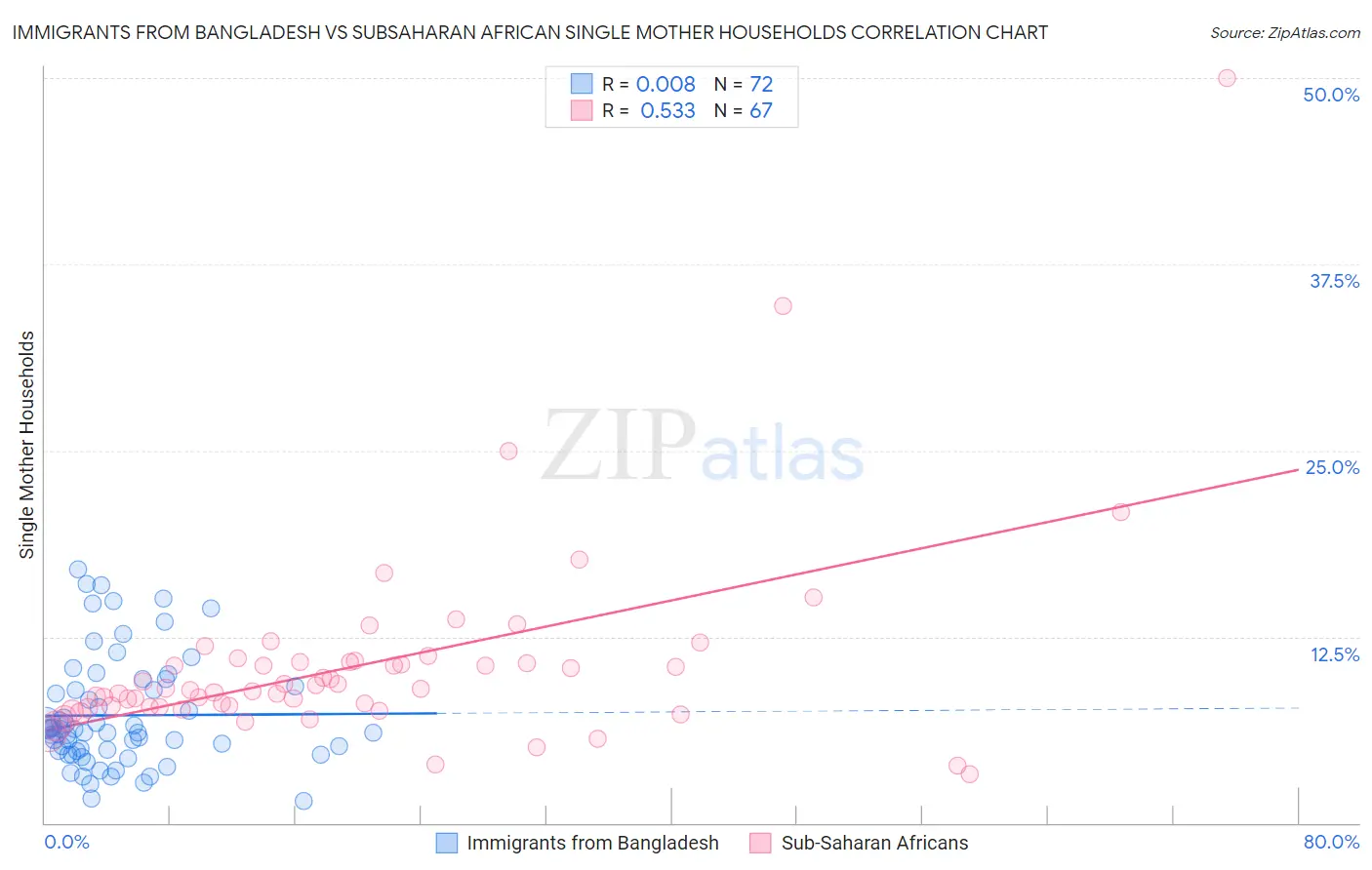 Immigrants from Bangladesh vs Subsaharan African Single Mother Households