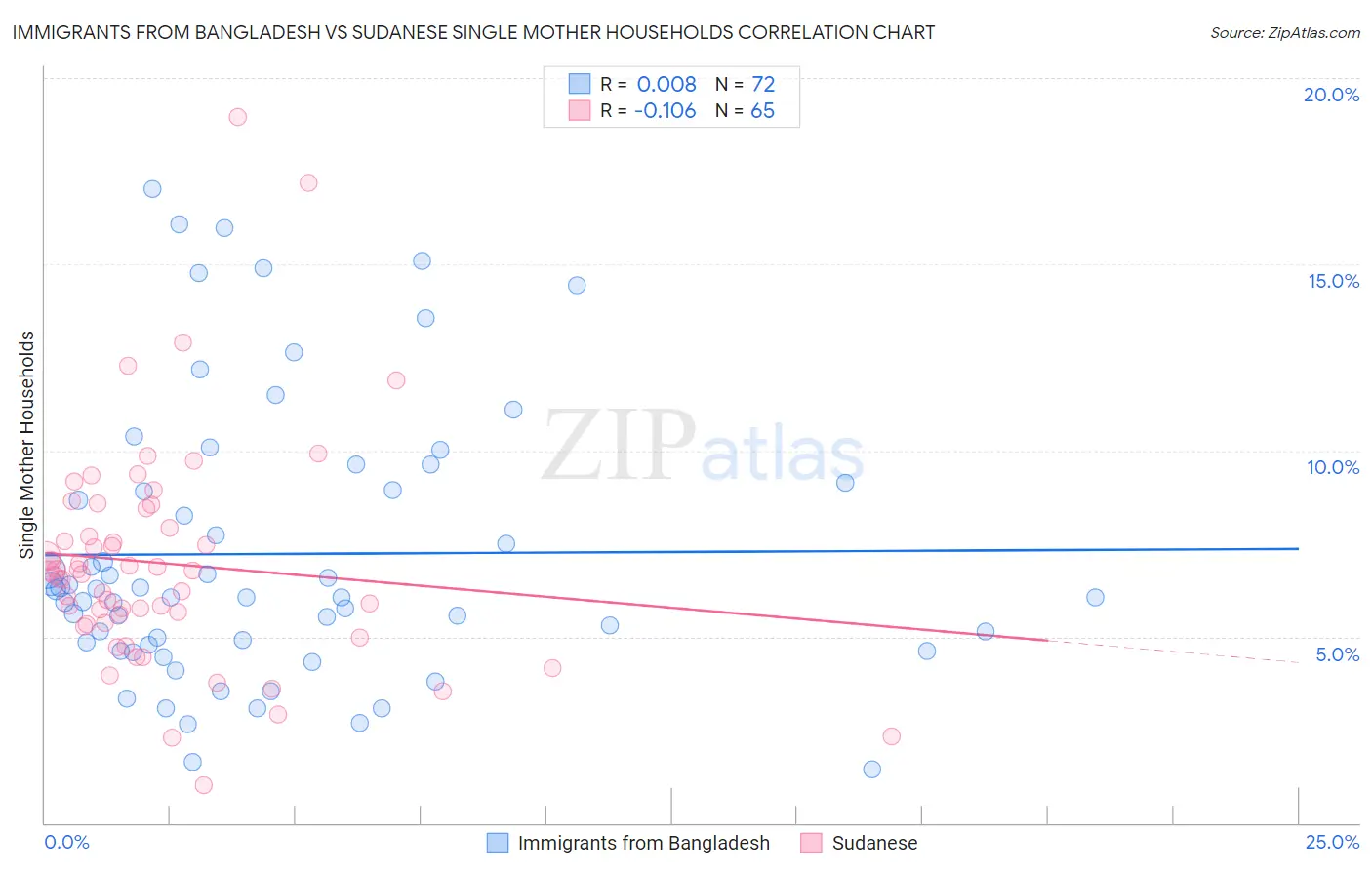 Immigrants from Bangladesh vs Sudanese Single Mother Households