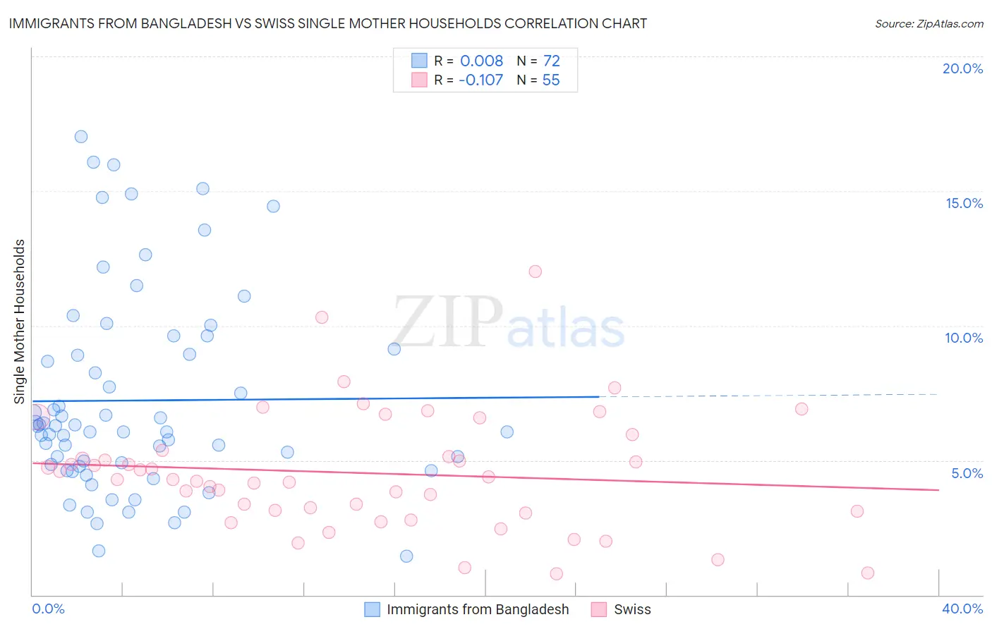 Immigrants from Bangladesh vs Swiss Single Mother Households