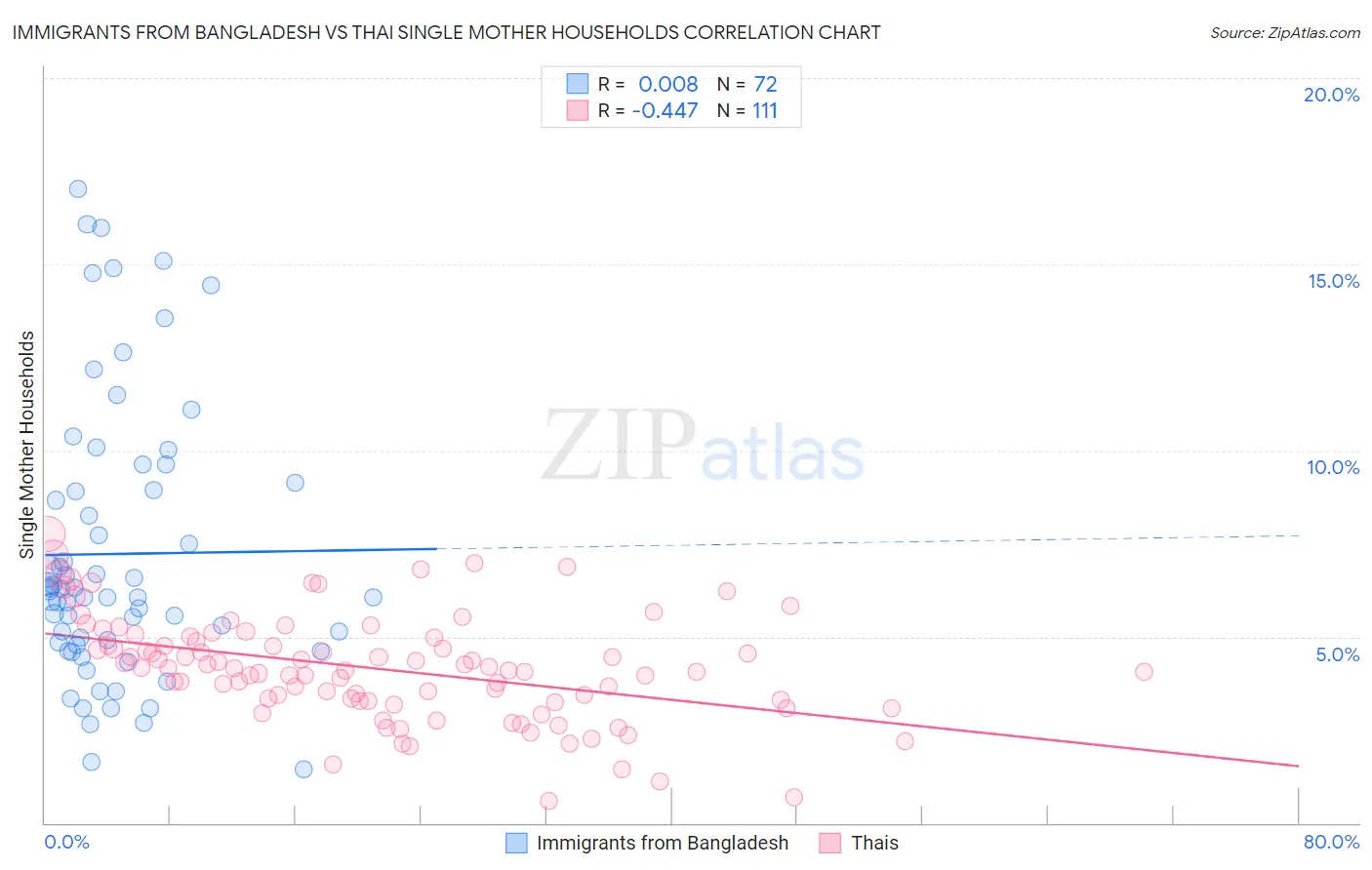 Immigrants from Bangladesh vs Thai Single Mother Households