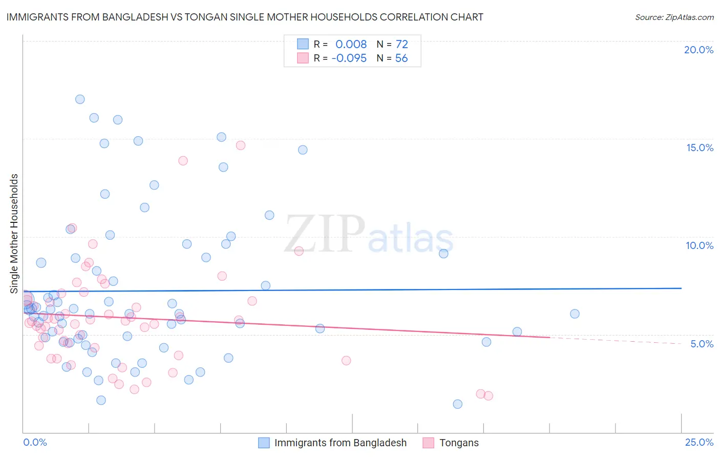 Immigrants from Bangladesh vs Tongan Single Mother Households