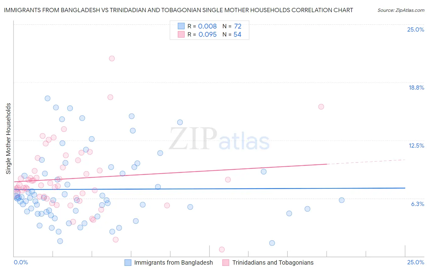 Immigrants from Bangladesh vs Trinidadian and Tobagonian Single Mother Households